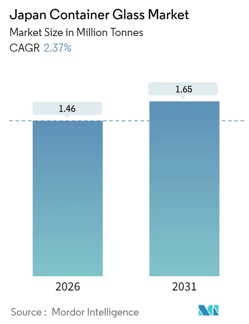 Japan Container Glass Market (2025 - 2030)
