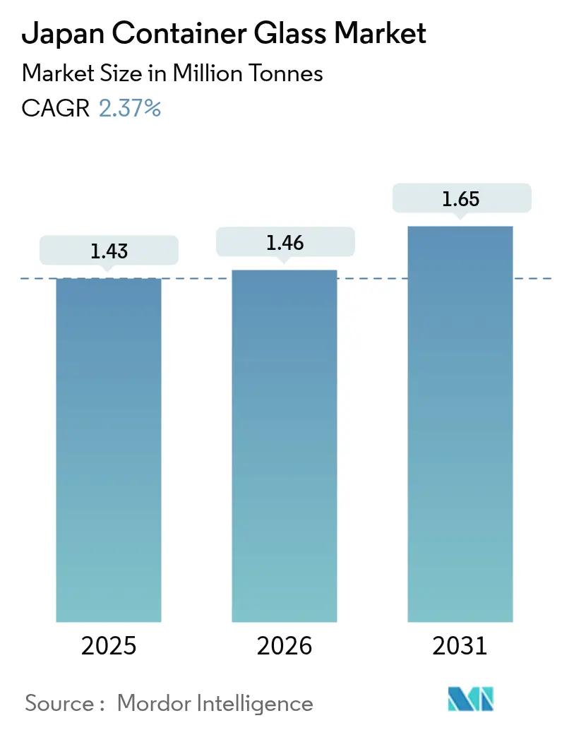 Japan Container Glass Market (2025 - 2030)
