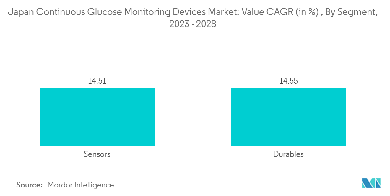 Japan Continuous Glucose Monitoring Devices Market: Value CAGR (in %) , By Segment, 2023 - 2028