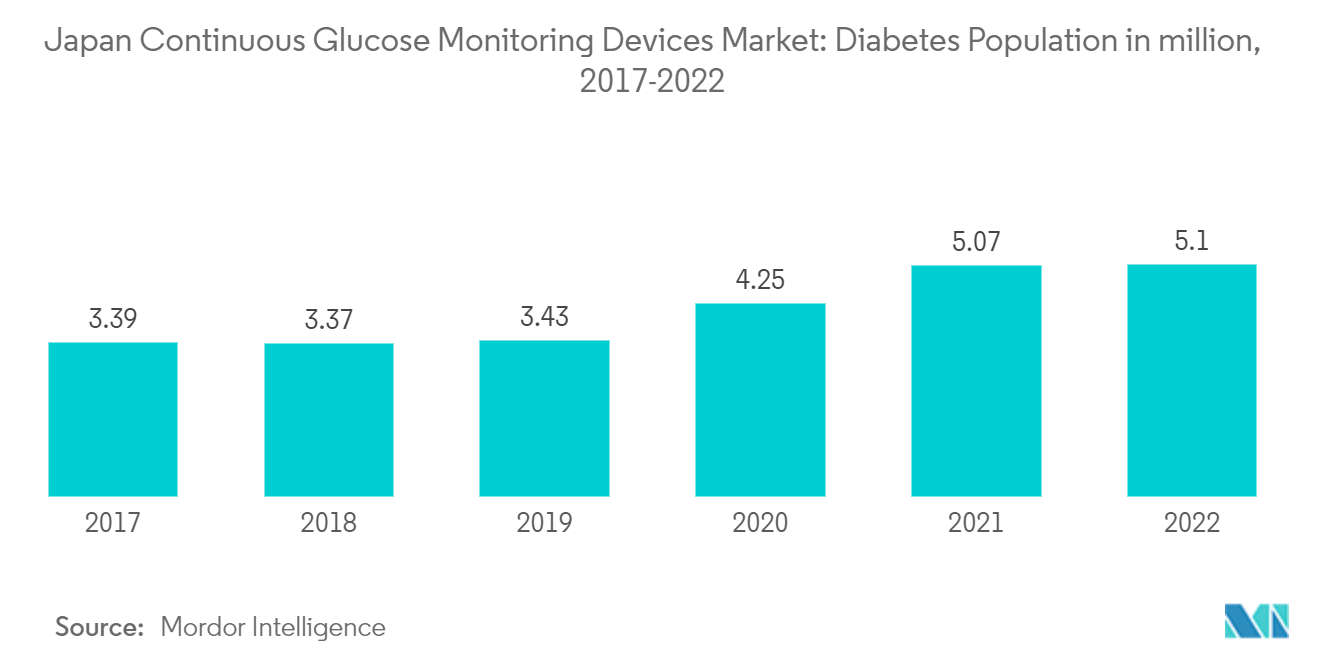 Mercado de dispositivos de monitoramento contínuo de glicose no Japão população de diabetes em milhões, 2017-2022