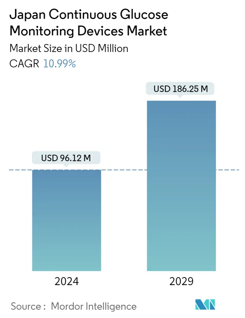 Japan Continuous Glucose Monitoring Devices Market Summary