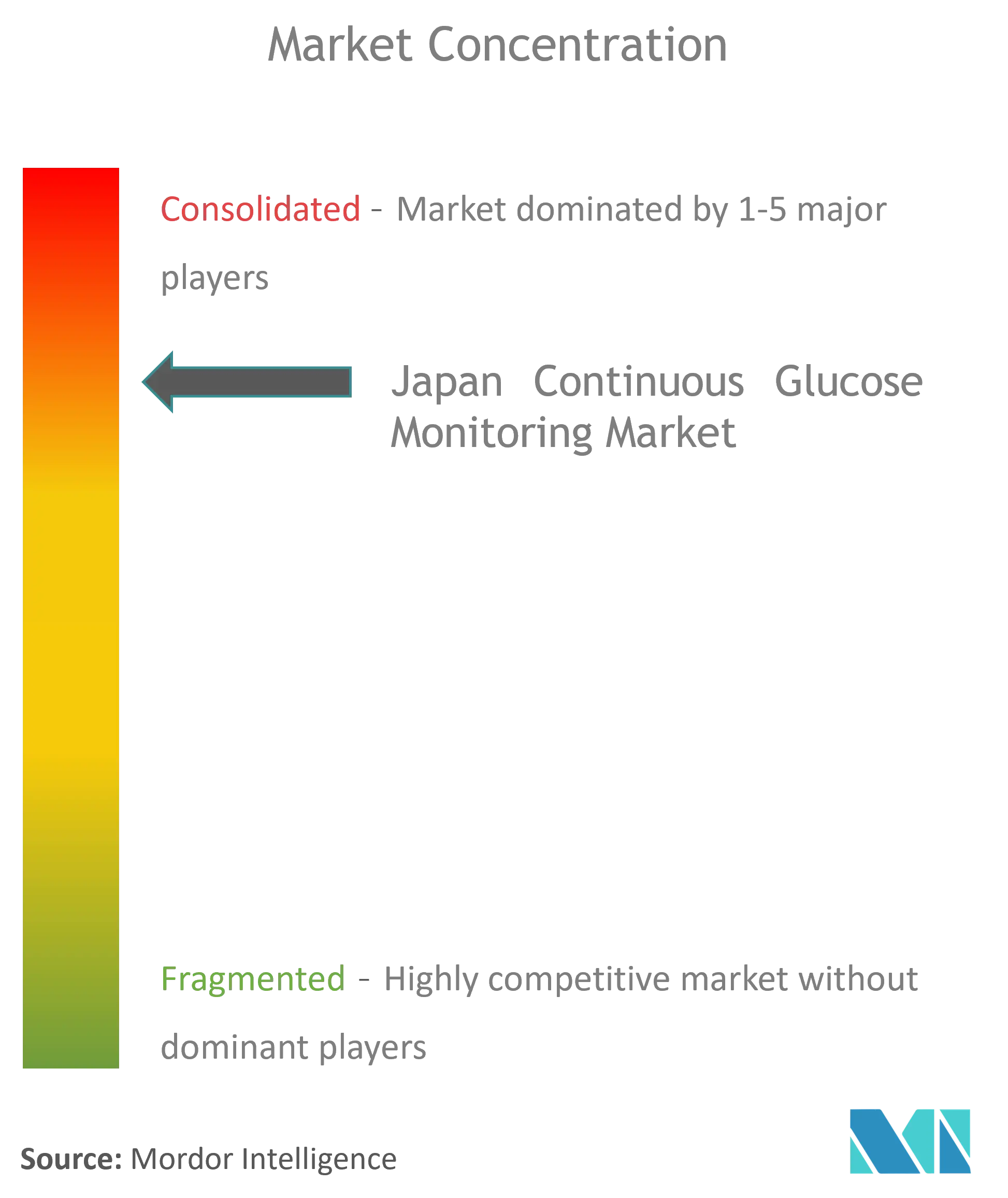 Japan Continuous Glucose Monitoring Devices Market Concentration