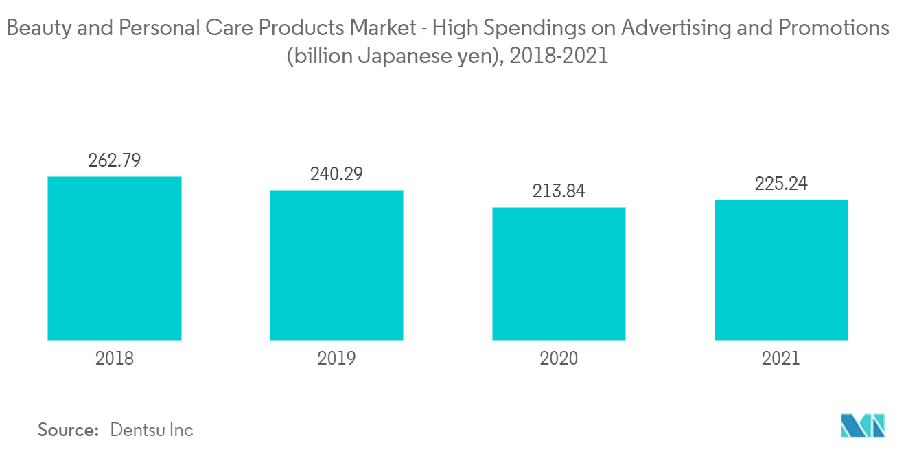 Beauty and Personal Care Products Market - High Spendings on Advertising and Promotions (billion Japanese yen), 2018-2021