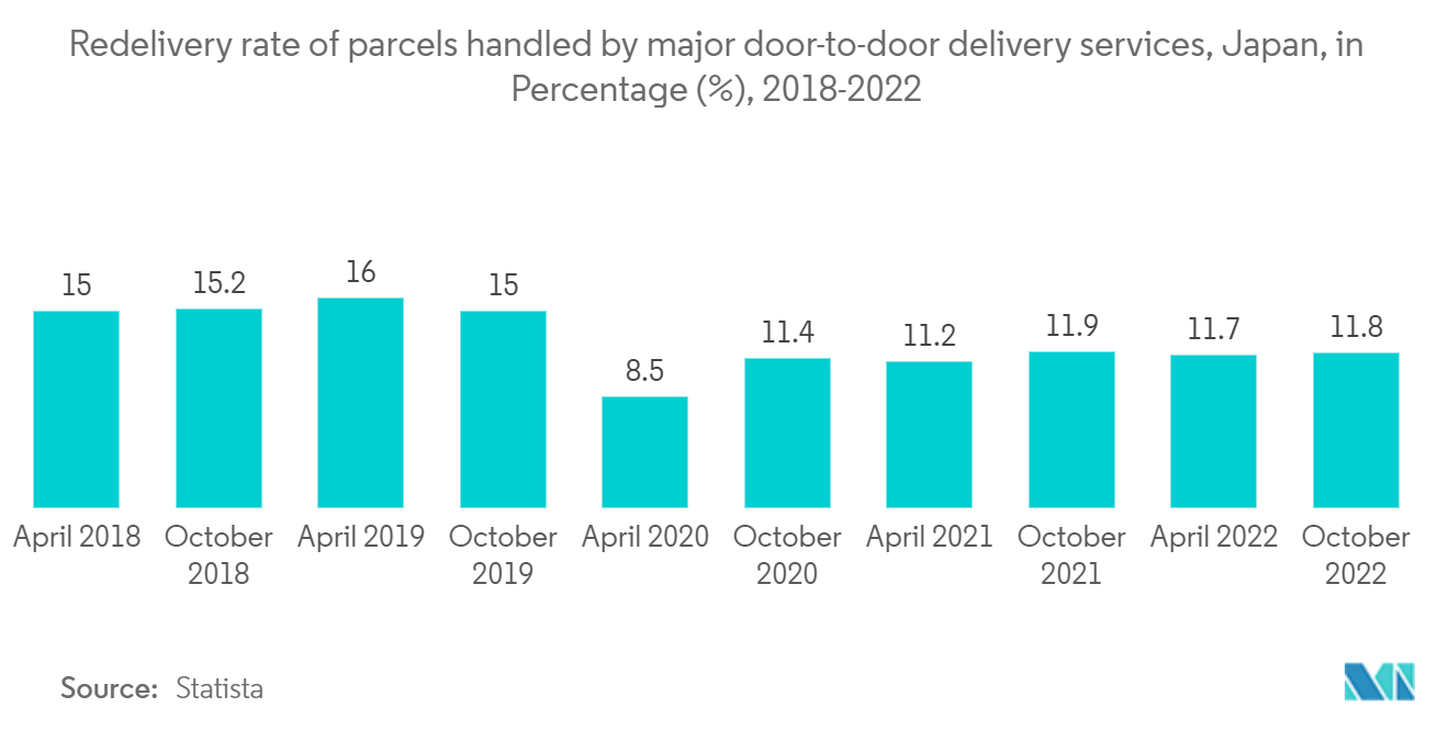 日本快递、快递和包裹 （CEP） 市场：日本主要门到门递送服务处理的包裹再递送率（百分比 （%）（2018-2022）