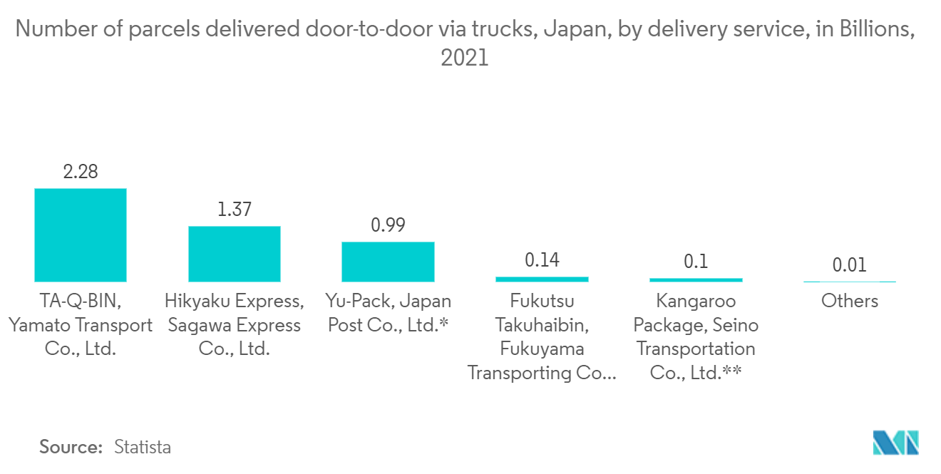 日本快递、快递和包裹 （CEP） 市场：按送货服务划分的通过卡车上门交付的包裹数量（2021 年）
