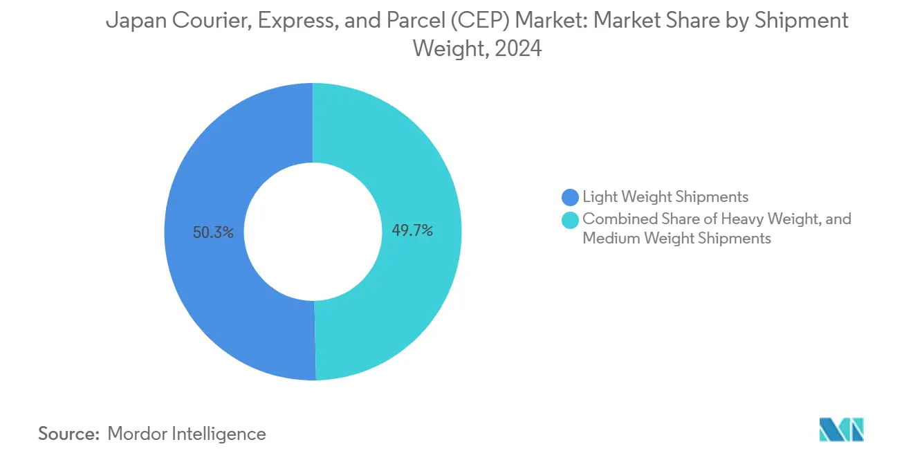 Japan Courier, Express, and Parcel (CEP) Market: Market Share by Shipment Weight