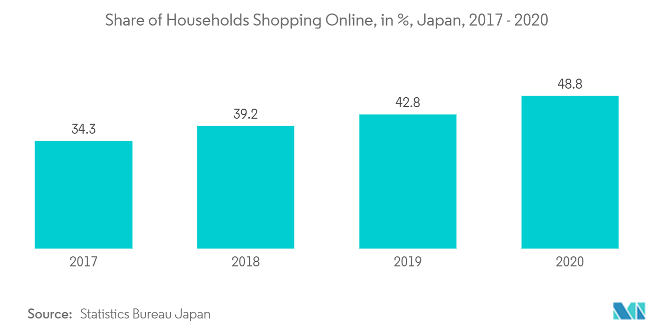  Japan domestic courier, express, and parcel market report