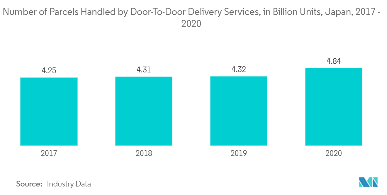 Part de marché du courrier intérieur, des services express et des colis au Japon