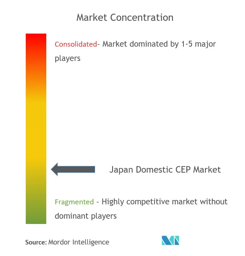 Japan Domestic Courier, Express, and Parcel (CEP) Market Concentration