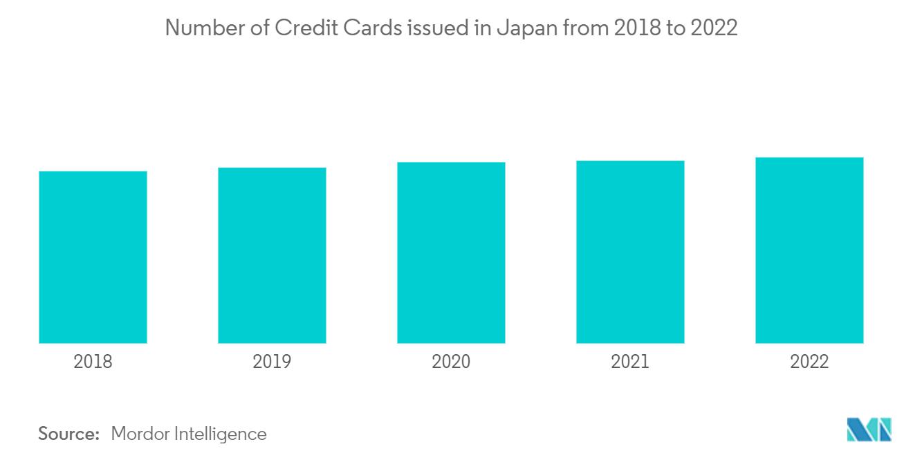 日本のクレジットカード市場：2018年から2022年までの日本のクレジットカード発行枚数