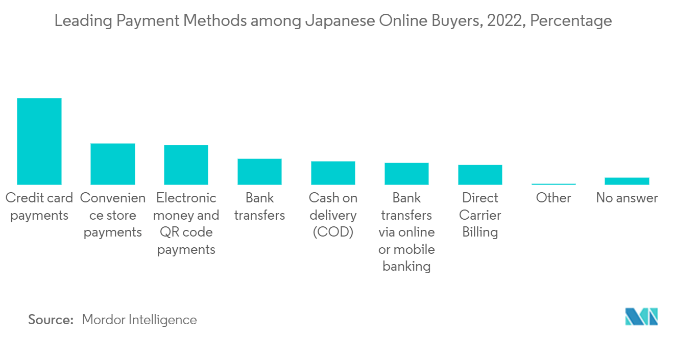 日本のクレジットカード市場：日本のオンライン購入者における主要支払い方法、2022年、割合