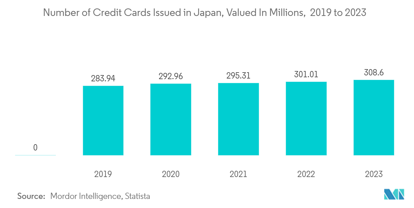 Japan Credit Cards Market: Number of Credit Cards issued in Japan from 2018 to 2022