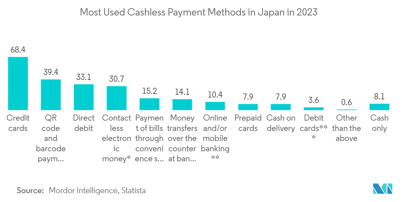 Japan Credit Cards Market: Leading Payment Methods among Japanese Online Buyers, 2022, Percentage