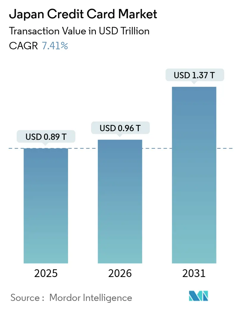 Japan Credit Card Market (2025 - 2030)