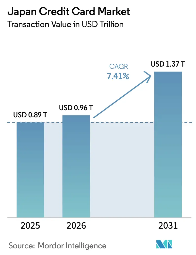 Japan Credit Card Market (2025 - 2030)
