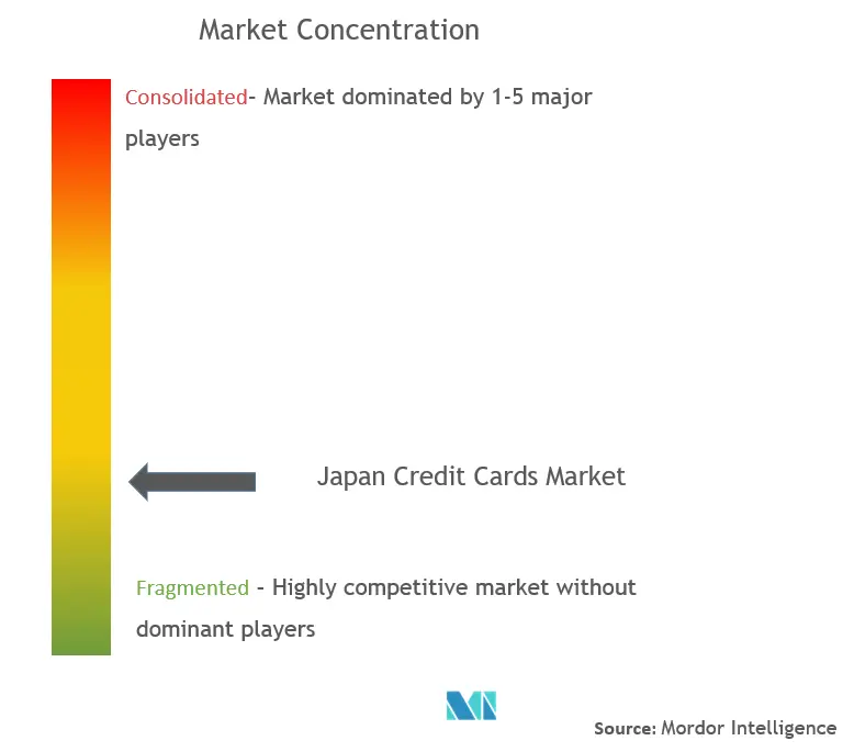 日本のクレジットカード市場集中度
