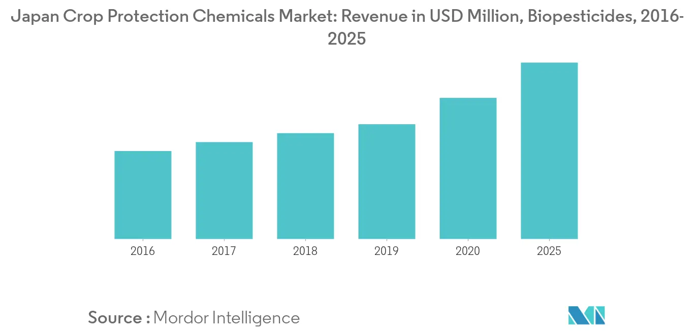 japan-crop-protection-pesticides-market
