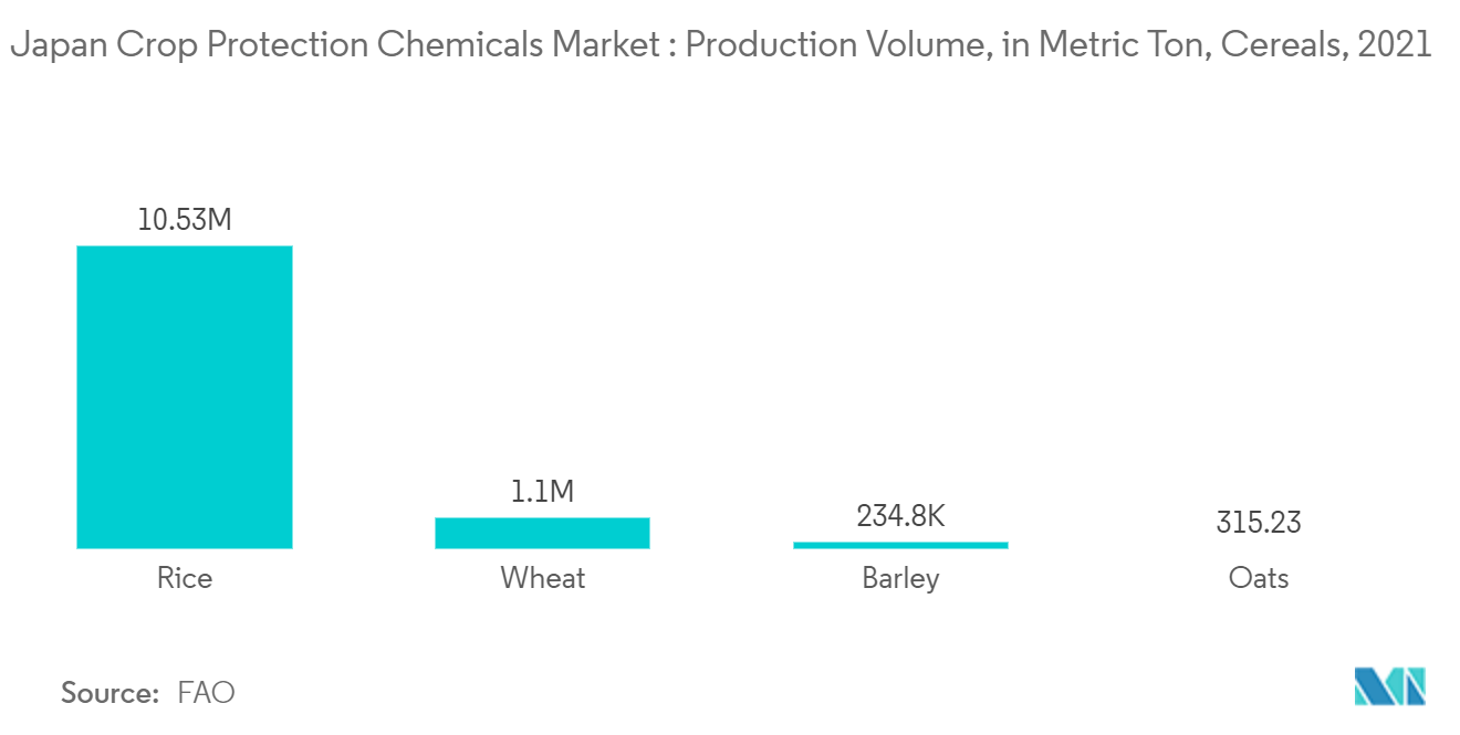 Thị trường hóa chất bảo vệ thực vật Nhật Bản Khối lượng sản xuất, tính bằng tấn, Ngũ cốc, năm 2021