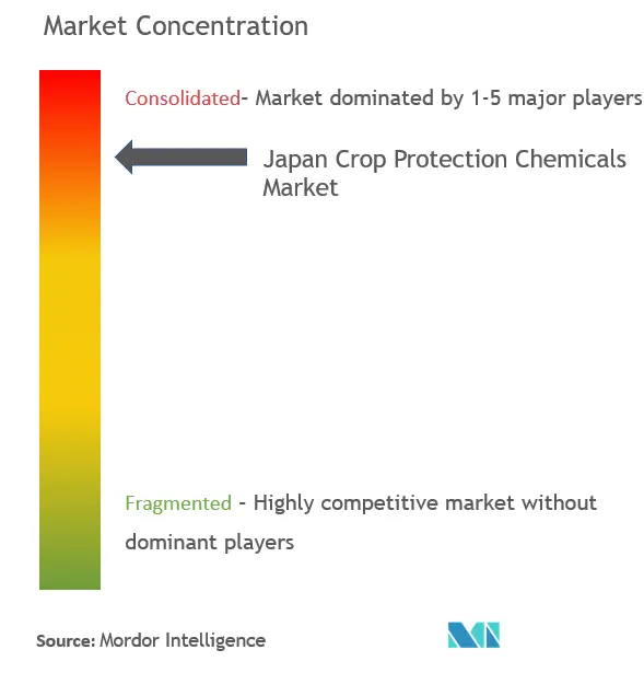 سوق المواد الكيميائية لحماية المحاصيل في اليابان - Market Concentration.png