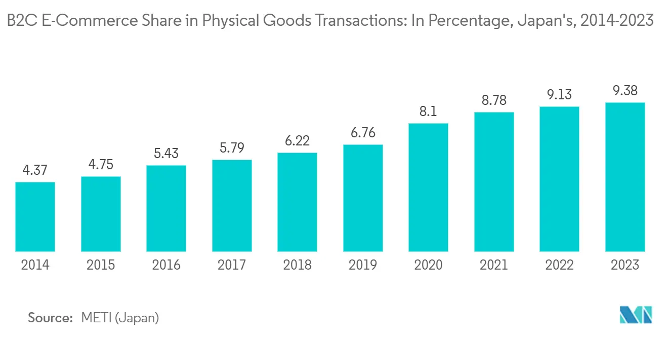 Japan Cross-Border E-commerce Logistics Market: B2C E-Commerce Share in Physical Goods Transactions: In Percentage, Japan's, 2014-2023