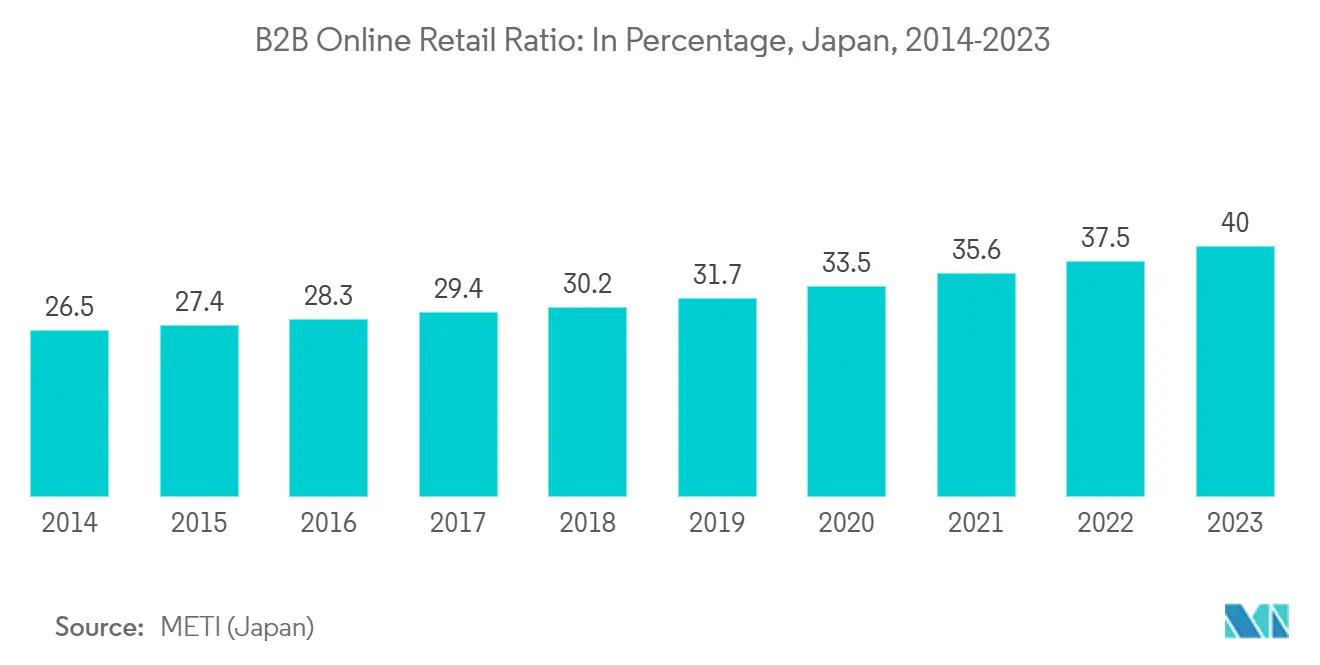 Japan Cross-Border E-commerce Logistics Market: B2B Online Retail Ratio: In Percentage, Japan, 2014-2023