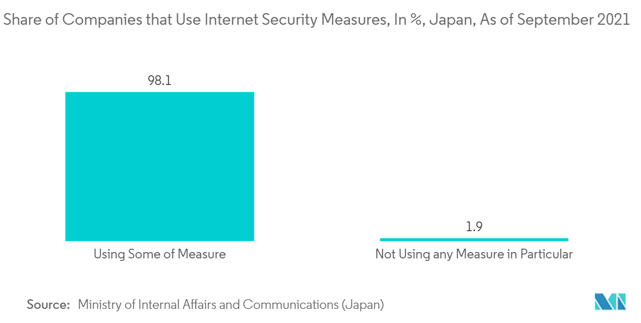 Japan Cyber Security Market