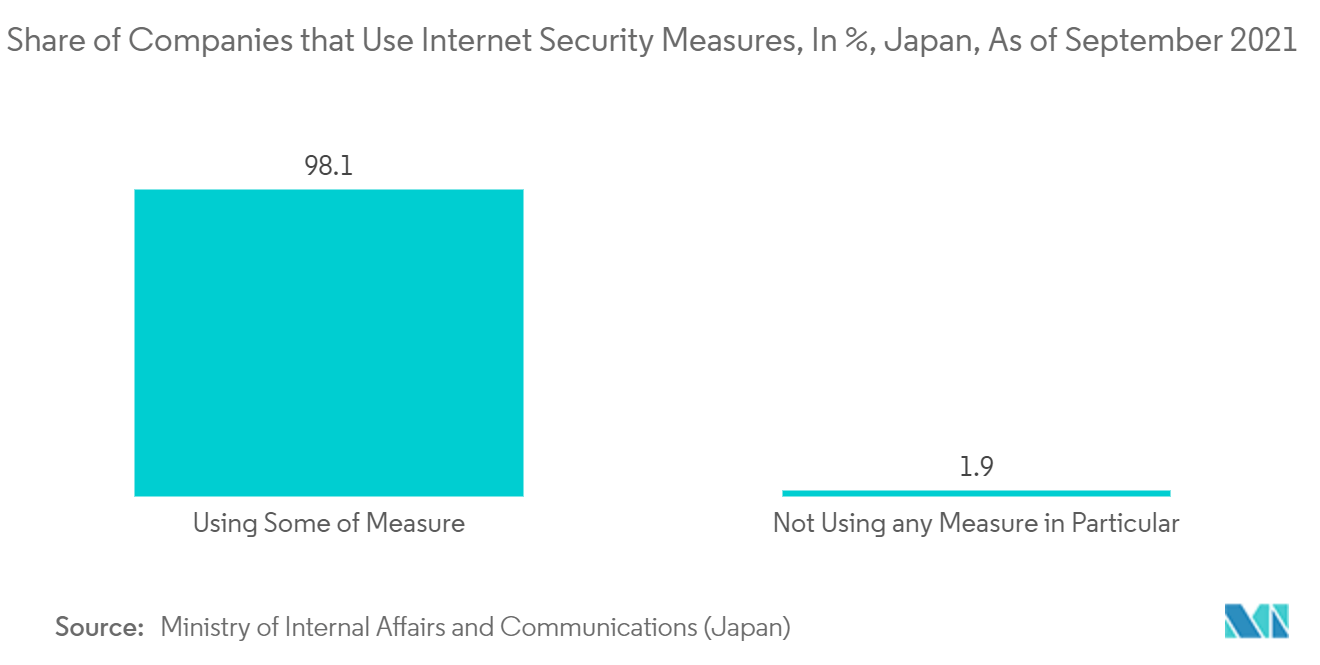 日本のサイバーセキュリティ市場