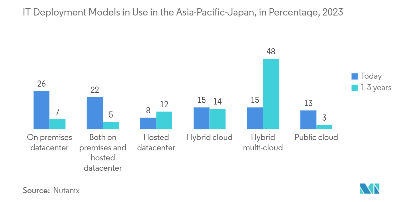 Japan Cyber Security Market: IT Deployment Models in Use in the Asia-Pacific-Japan, in Percentage, 2023