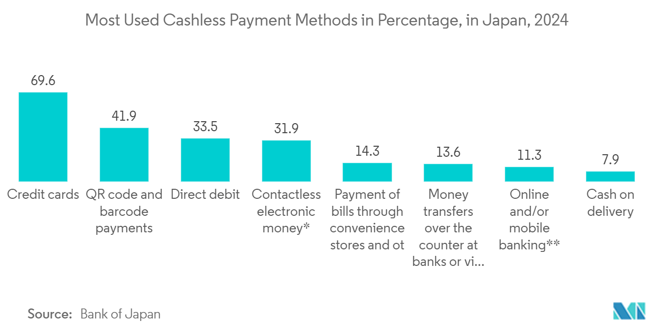 Japan Cybersecurity Market : Most Used Cashless Payment Methods in Percentage, in Japan, 2024