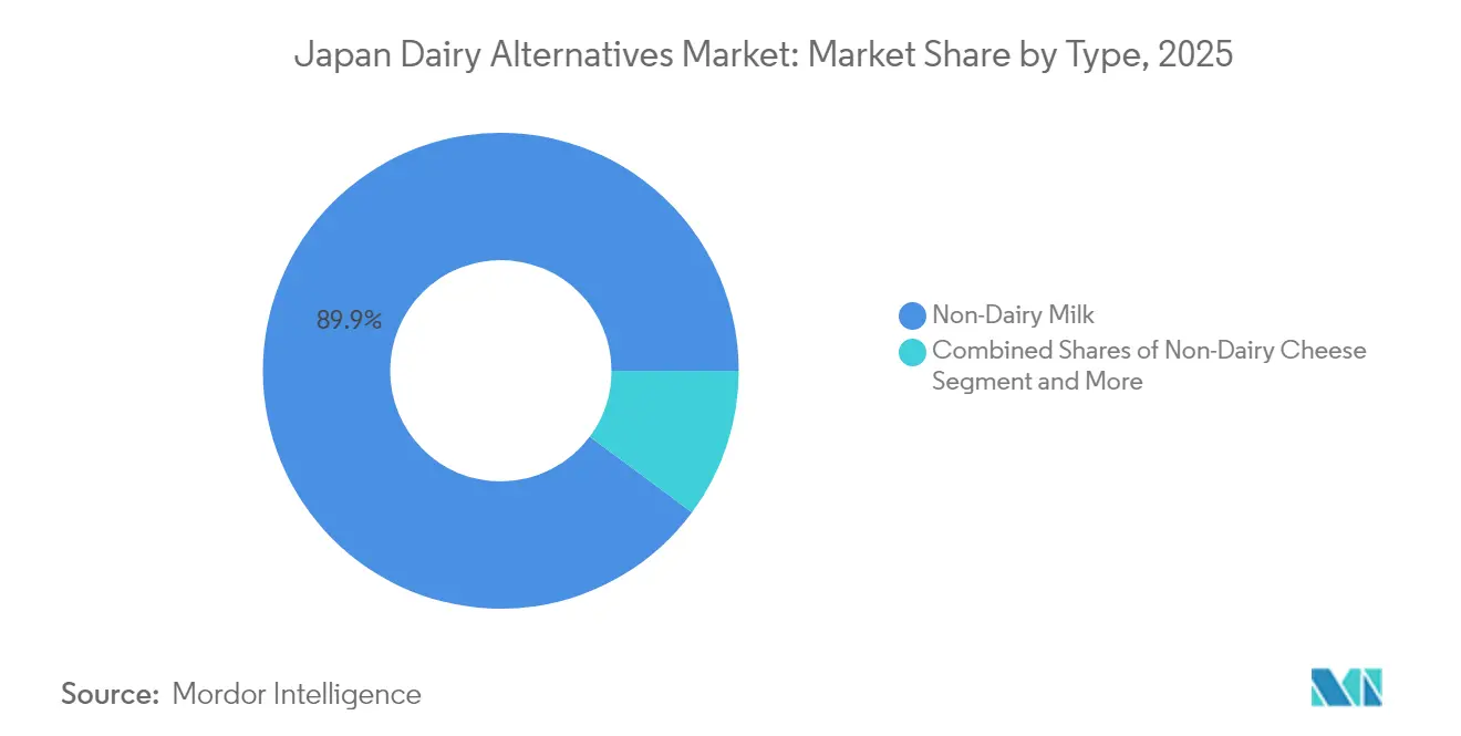 Japan Dairy Alternatives Market: Market Share by Type, 2025
