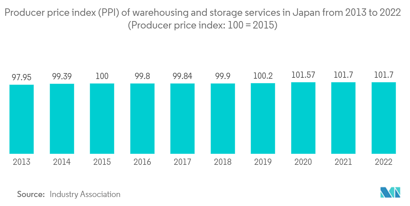 Japan Dangerous Goods Logistics Market: Producer price index (PPI) of warehousing and storage services in Japan from 2013 to 2022 (Producer price index: 100 = 2015)