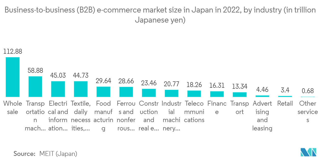 Japan Dangerous Goods Logistics Market: Business-to-business (B2B) e-commerce market size in Japan in 2022, by industry (in trillion Japanese yen)