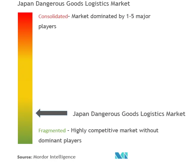 Japan Dangerous Goods Logistics Market Concentration