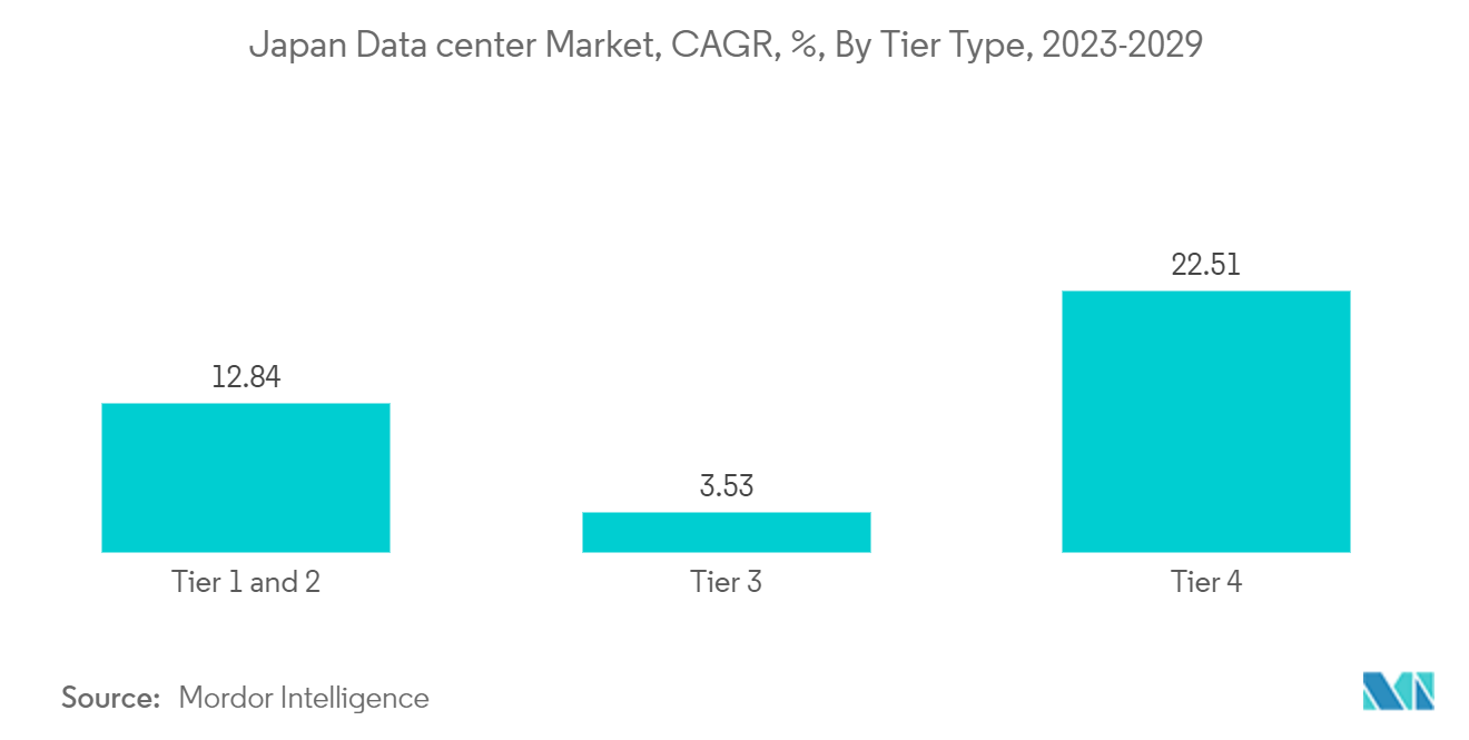 日本のデータセンター市場、年平均成長率（%）、ティアタイプ別、2023-2029年