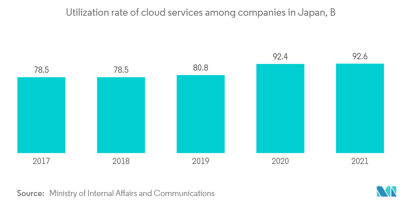 Japan Data Center Construction Market: Utilization rate of cloud services among companies in Japan, B