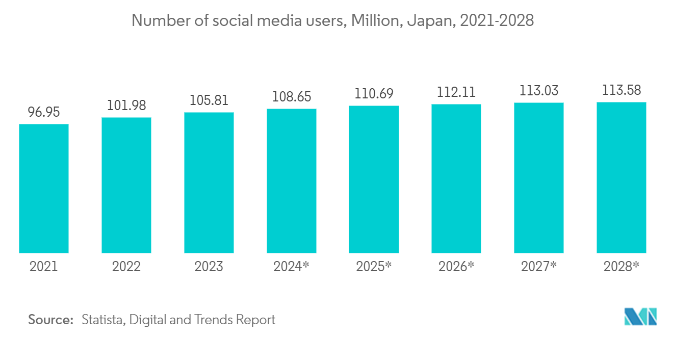 Japan Data Center  Construction Market: Number of social media users, Million, Japan, 2021-2028