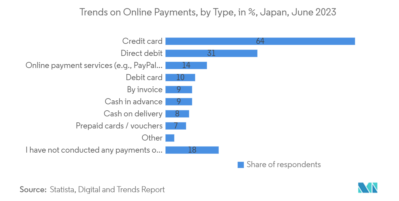 Japan Data Center Cooling Market: Trends on Online Payments, by Type, in %, Japan, June 2023