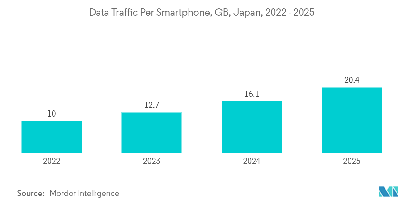 Japan Data Center Cooling Market: Data Traffic Per Smartphone, GB, Japan, 2022 - 2025