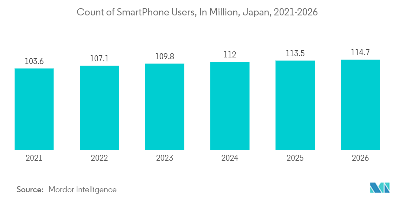 Japan Data Center Cooling Market: Count of SmartPhone Users, In Million, Japan, 2021-2026