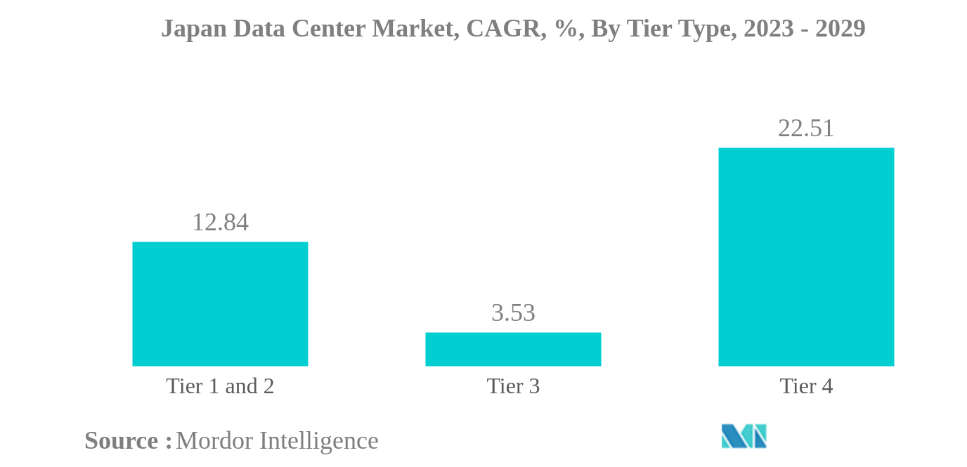 Japan Data Center Market: Japan Data Center Market, CAGR, %, By Tier Type, 2023 - 2029