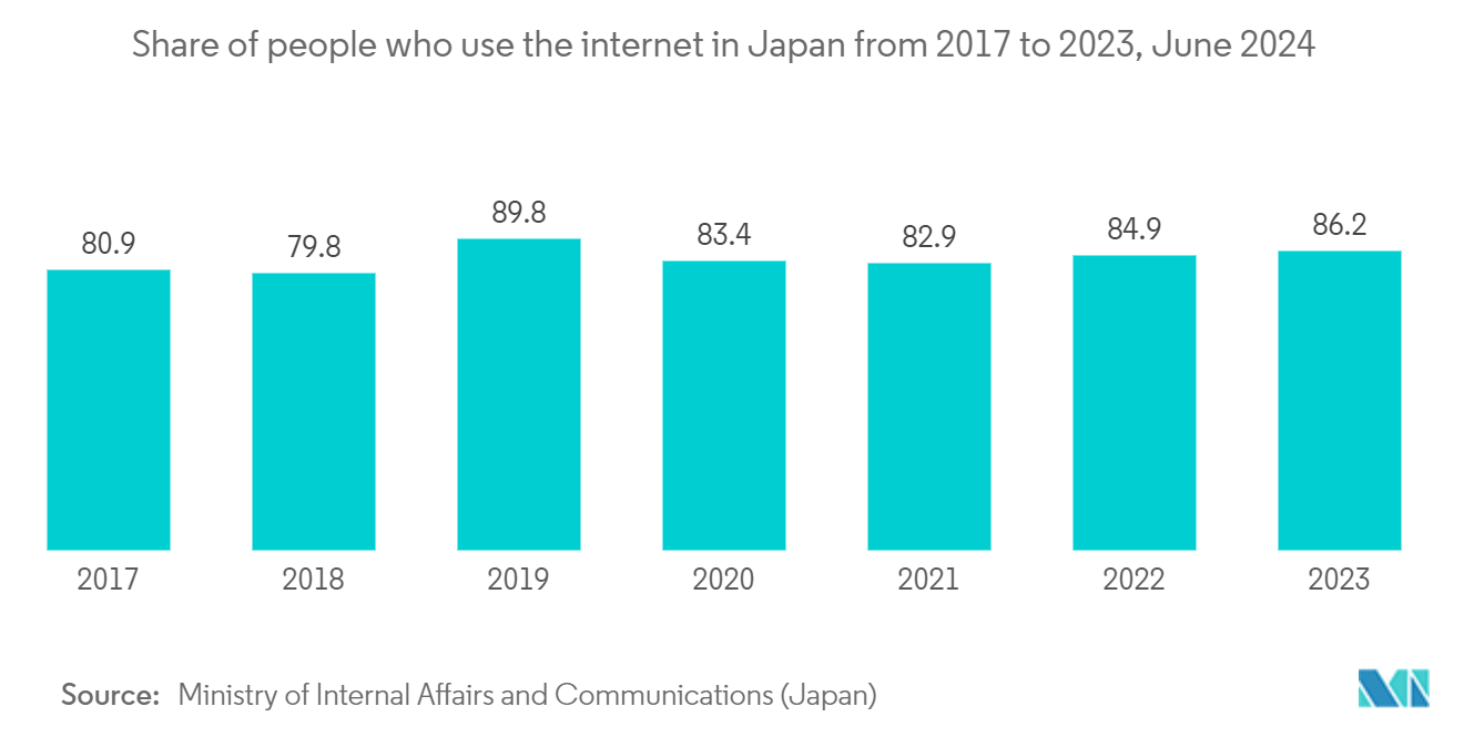 Japan Data Center Networking Market: Share of Companies that Use Cloud Computing Services (%), August 2022.