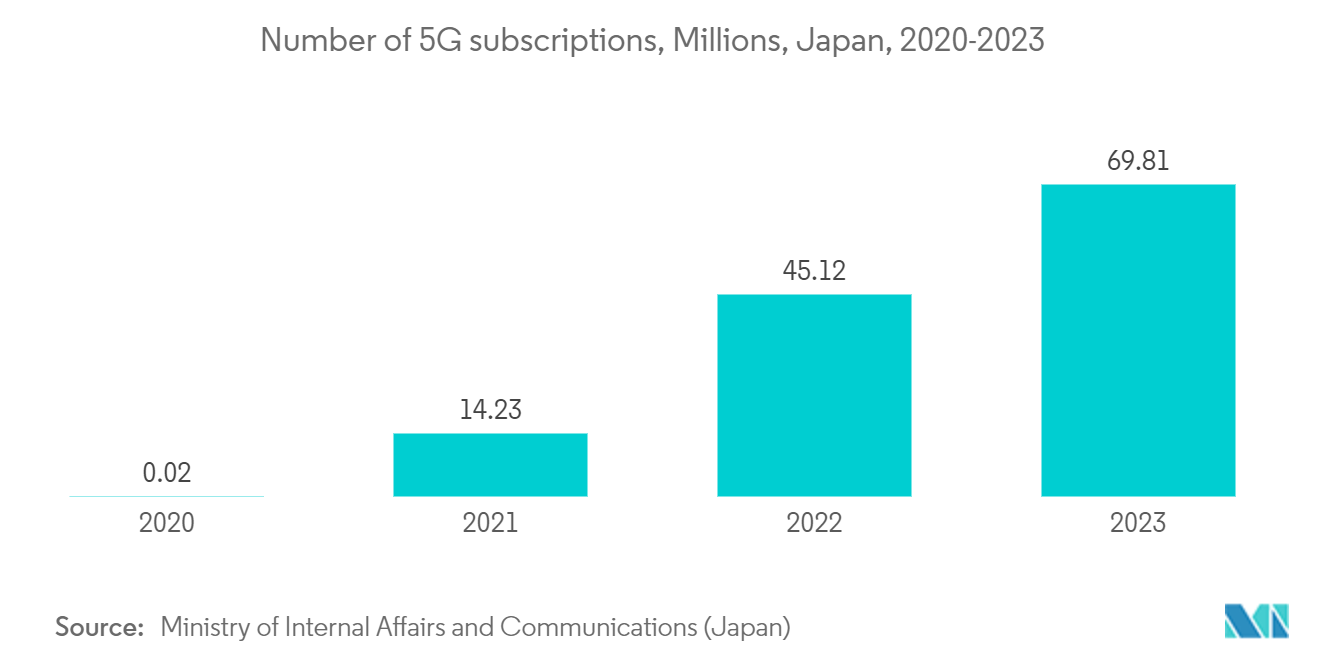 日本のデータセンター物理セキュリティ市場：5G契約数（百万件）、日本、2020年～2023年