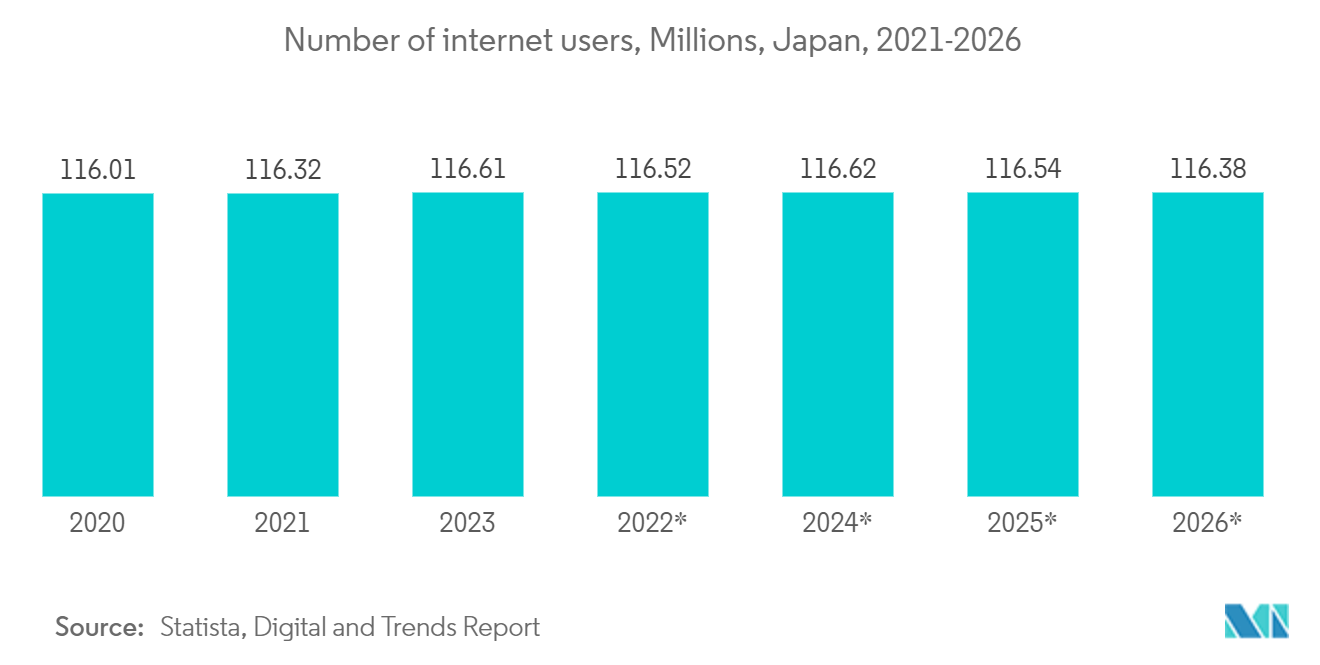 日本のデータセンター物理セキュリティ市場：インターネットユーザー数（百万人）、日本、2021年～2026年