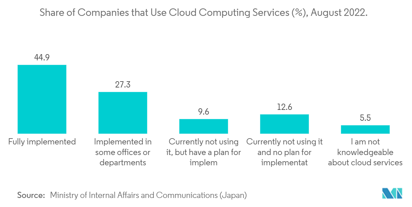 Japan Data Center Power Market: Share of Companies that Use Cloud Computing Services (%), August 2022.