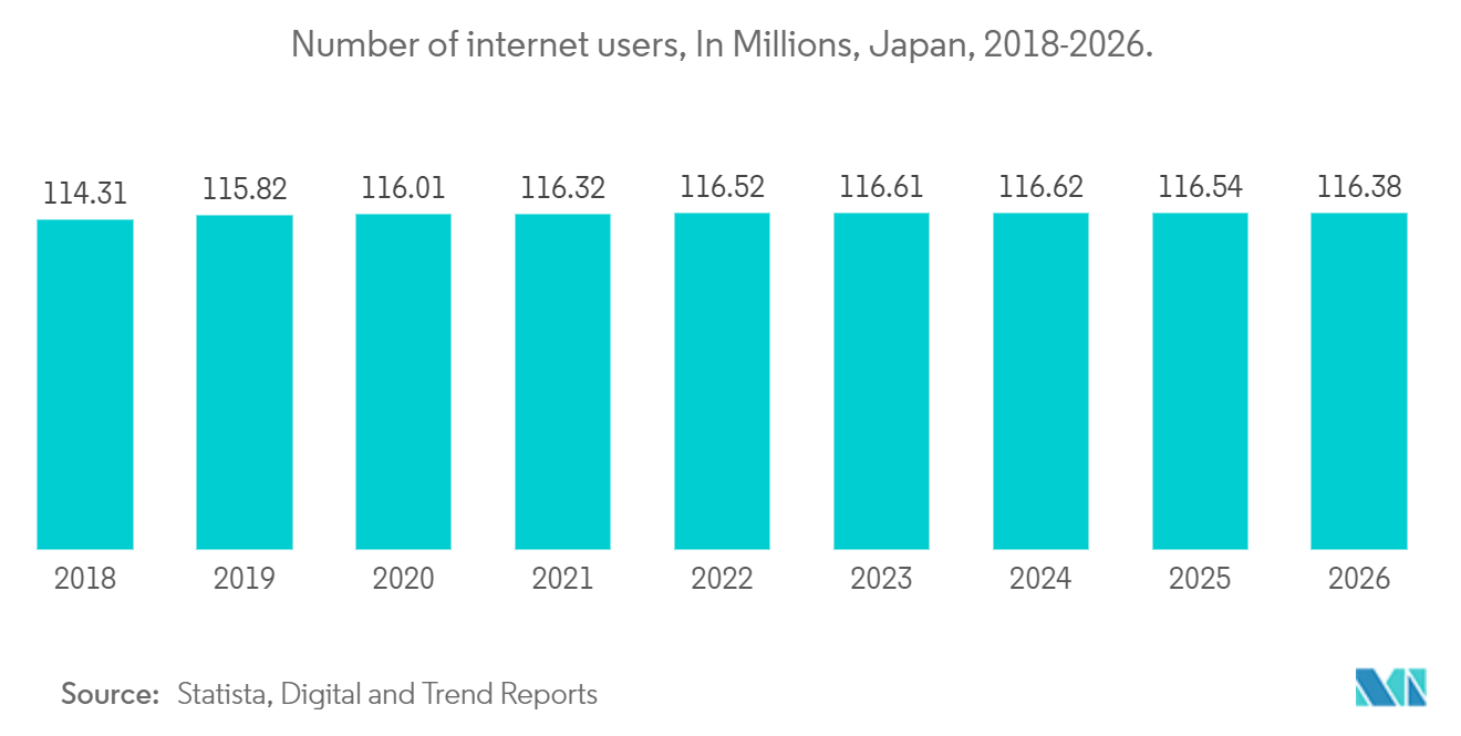 Japan Data Center Power Market: Number of internet users, In Millions, Japan, 2018-2026.