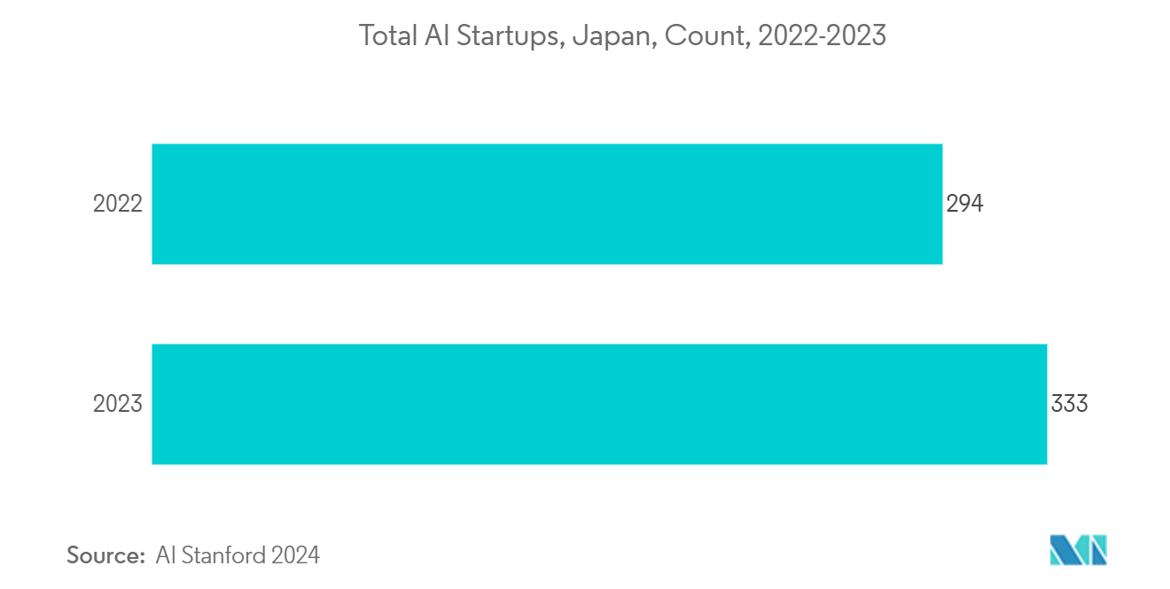 Japan Data Center Processor Market: Total AI Startups, Japan, Count, 2022-2023