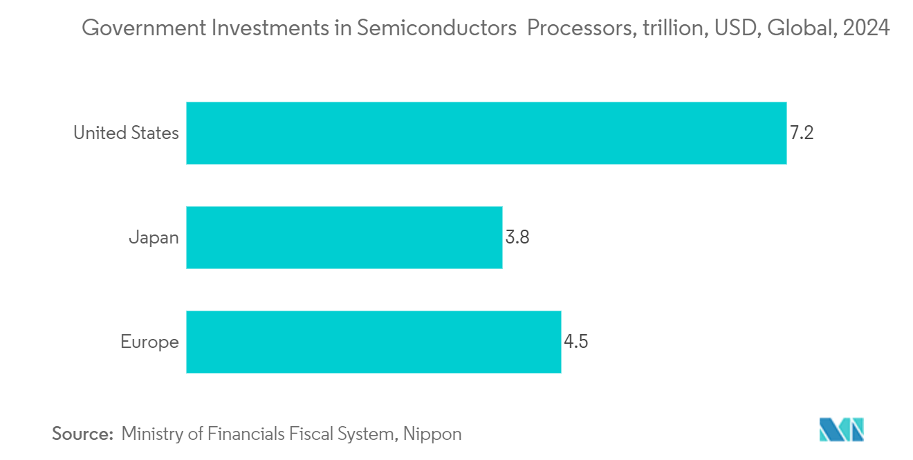 Japan Data Center Processor Market: Government Investments in Semiconductors & Processors, trillion, USD, Global, 2024