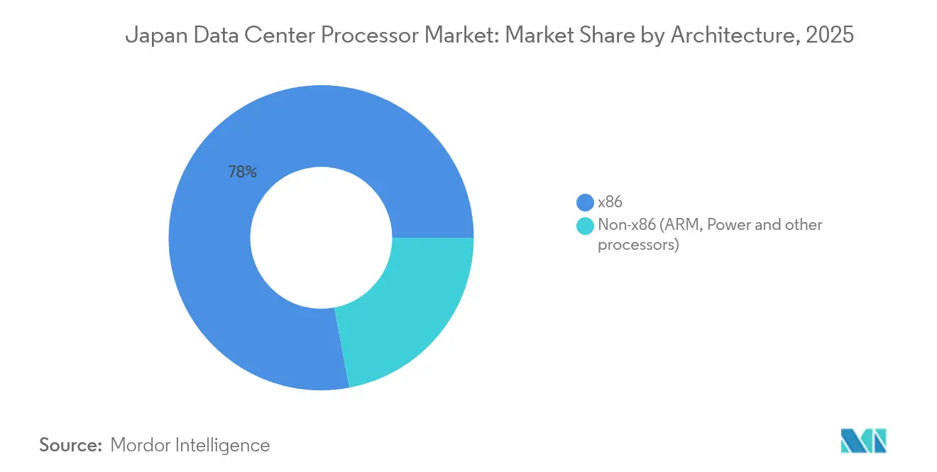 Japan Data Center Processor Market: Market Share by Architecture, 2025