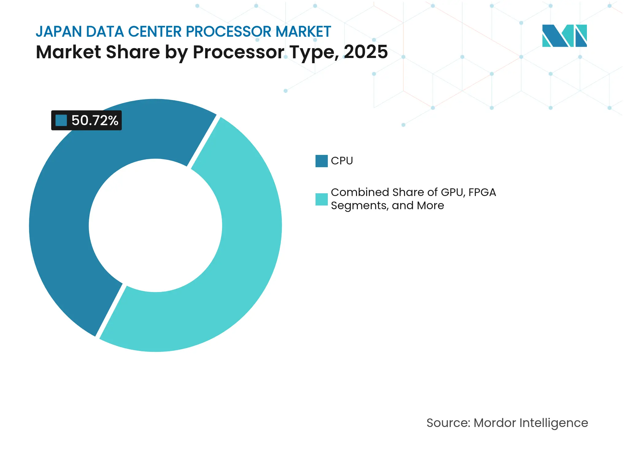 Japan Data Center Processor Market: Market Share by Processor Type, 2025