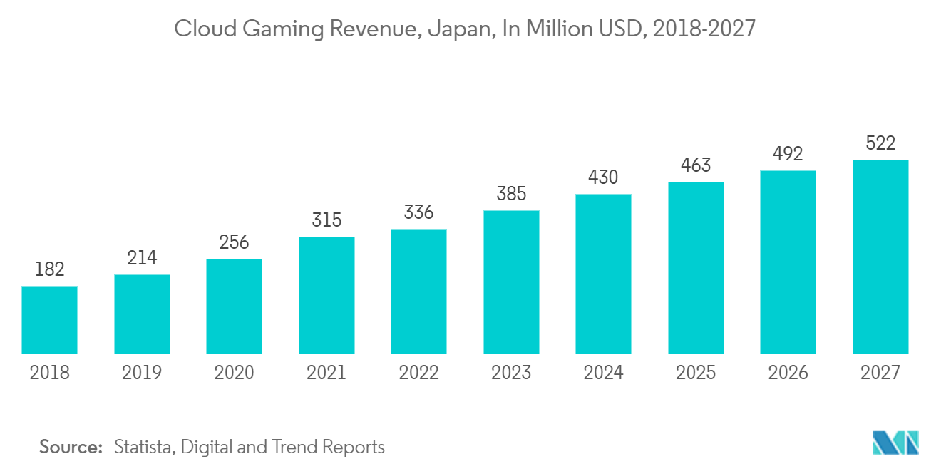 Japan Data Center Rack Market: Cloud Gaming Revenue, Japan, In Million USD, 2018-2027